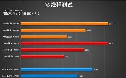  三代锐龙|AMD 3000XT系列处理器首测 性能上升功耗不变