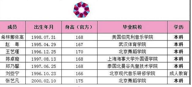  硬糖|创101系列学历对比，硬糖少女巅峰，r1se火箭少女太意外
