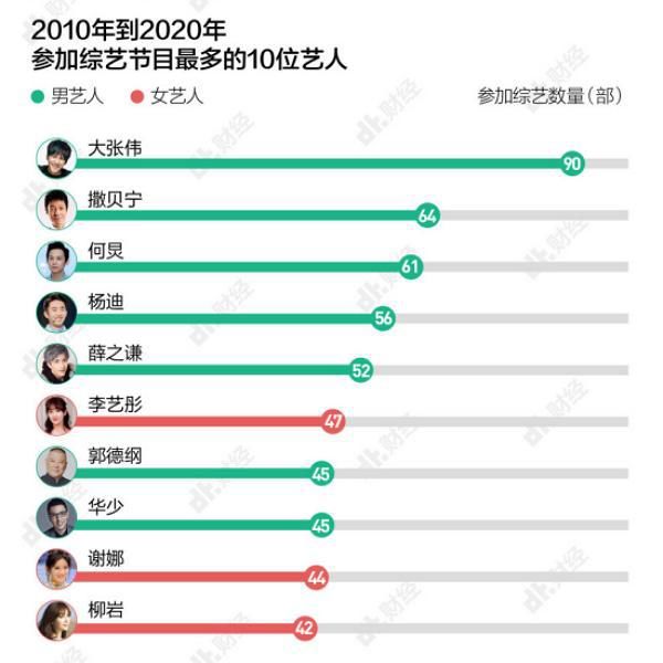  综艺节目|十年来参加综艺最多的艺人，杨迪56档不算啥，而他足足有90档