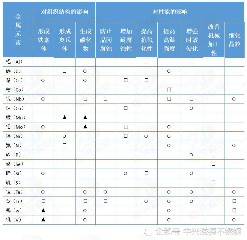  组织|18种金属元素对不锈钢组织结构和性能的影响