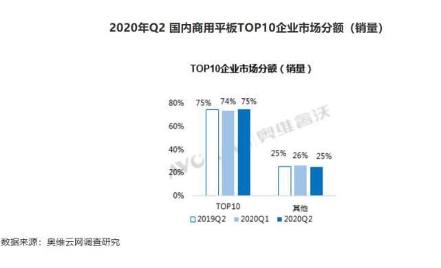  会议|Q2国内商用会议平板销量达9万台 这对投影机来说意味着“什么”？