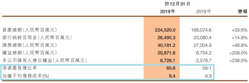  控股|竣工造假被立案！中梁控股2年狂奔进千亿，净负债率曾达1790.2%