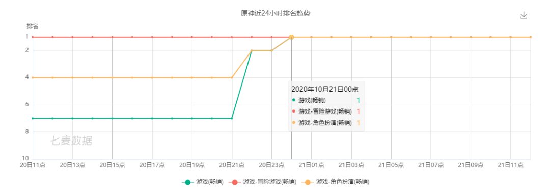 天刀|6小时干翻王者天刀，原神11个国家与地区iOS畅销榜登顶