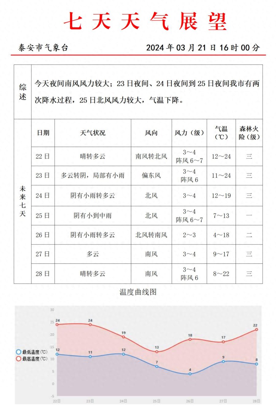 泰安周末有雨！下周最低温4℃→