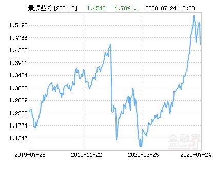  景顺|景顺长城精选蓝筹混合基金最新净值跌幅达4.78％