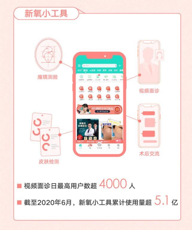  变量|解读新氧财报：收入、月活、付费医疗机构稳定增长，持续投资“不变量”