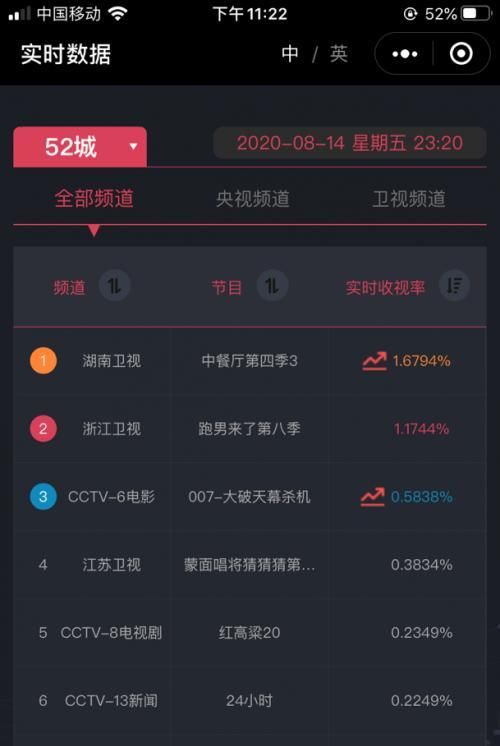  蝉联|真爆款！《中餐厅4》三期收视蝉联第一，跑男都不是对手