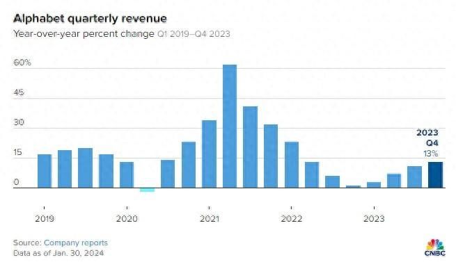 AI进展依然落后？谷歌(GOOGL.US)Q4广告营收逊于预期 盘后跌逾5%