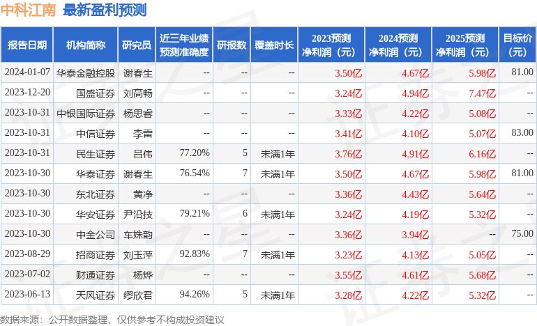 中科江南：2月7日接受机构调研，包括知名机构淡水泉的多家机构参与