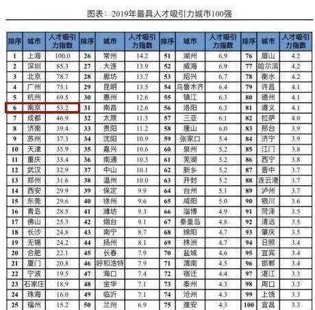 排名|全球城市排名上升7位！南京，太厉害了！
