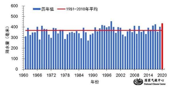 来历史同期|6月以来南方降水量为1961年以来同期第二多 部分流域降水明显偏多