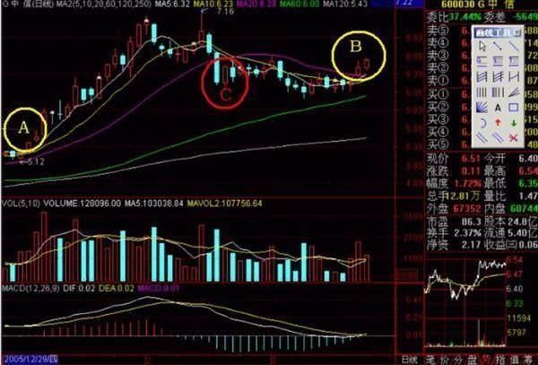  点破|巴菲特点破A股市场：如果手中10万资金想快速赚到500万，建议死记“五线之上满仓买，三线之下清仓卖”