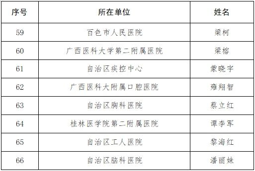 梧州市2人被评为2022年广西健康科普专家库优秀专家