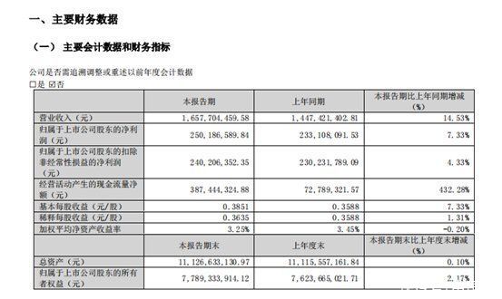 森麒麟2023年一季度净利润2.50亿元 同比增长7.33%