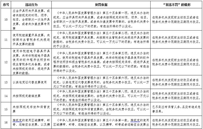 施行|8月1日起施行，长三角区域税务轻微违法行为“首违不罚”清单公布