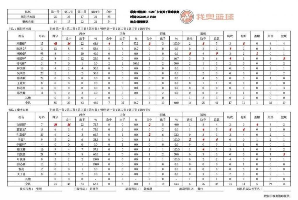  比赛|广东联赛第五日 | 龚嘉龙35+10+19，顺德胜佛山锁定八强