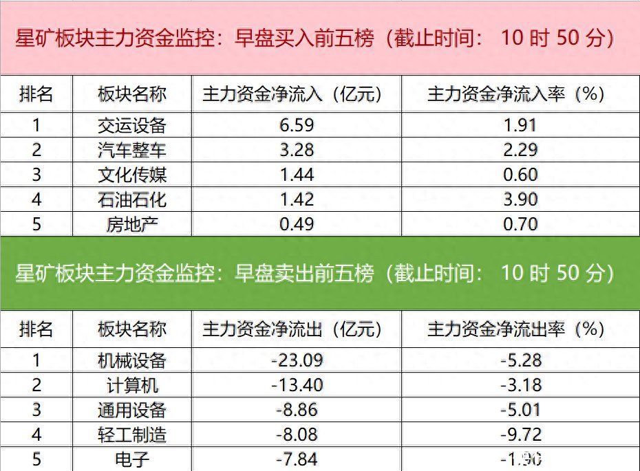 主力资金监控：机械设备板块净流出超23亿元