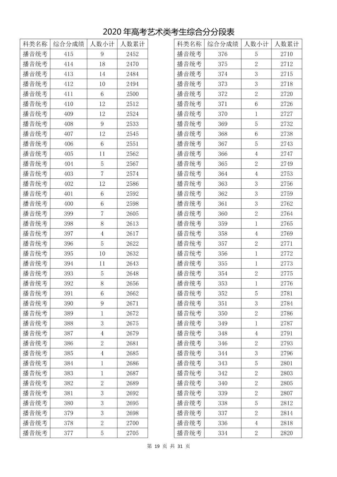  成绩|速看！2020高考艺术类、体育类及单独考试招生综合分（成绩）分段表出炉！