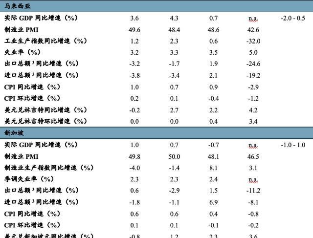 季度|「全球宏观经济季度报告 · 东盟韩国」经济有望触底回升