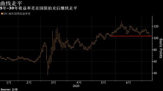 强劲|美国30年期国债拍卖获得强劲需求 推动收益率曲线走平