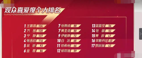  三公|浪姐三公喜爱度排名，张雨绮跌出前五，王霏霏发挥失误却排第一