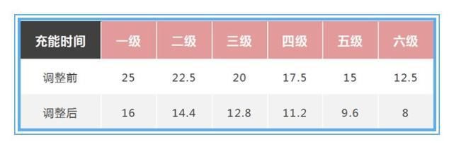 超级|8月29体验服更新，“超级兵”宫本重做，阿轲增强，百里守约被调整