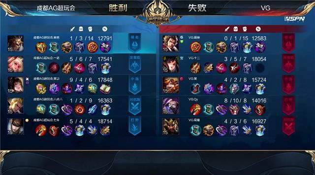  拒绝|世冠快讯：成都AG击败VG拒绝让三追四，一诺马可突脸开团凶猛无比