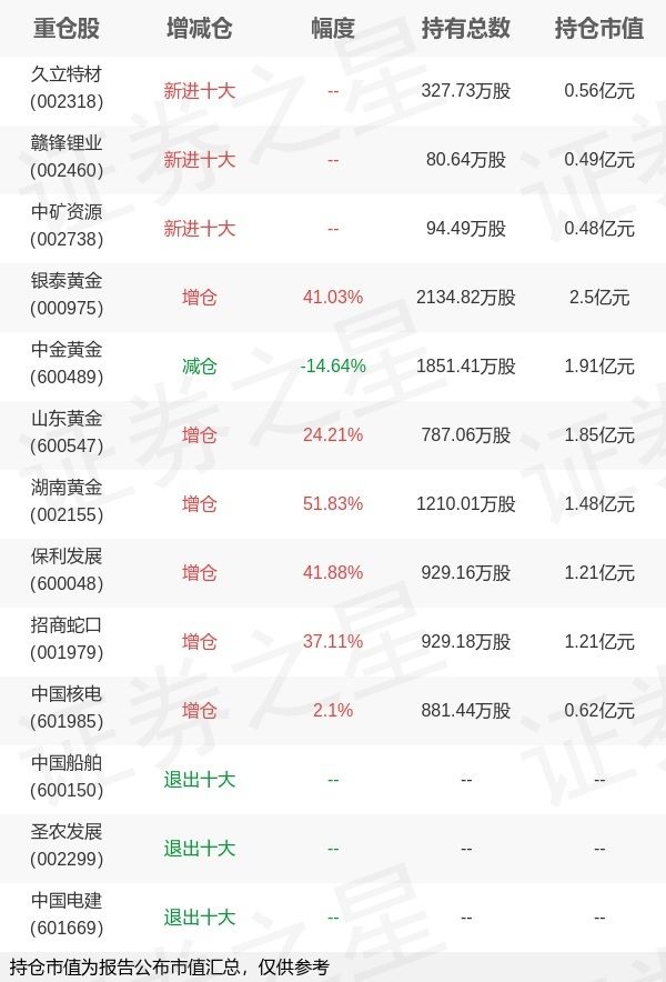 华泰柏瑞基金郑青旗下华泰鼎利C中报最新持仓，重仓银泰黄金