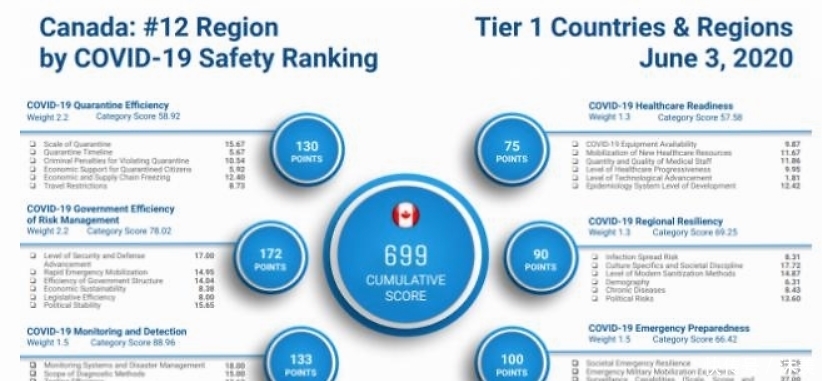 加拿大|疫情下全球最安全国家排名榜 加拿大排名如何？