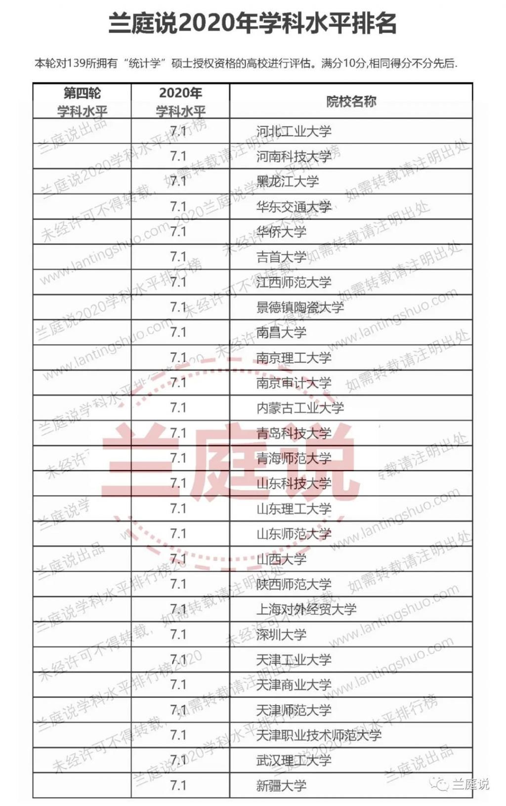  排名|2020全国大学统计学学科水平排名