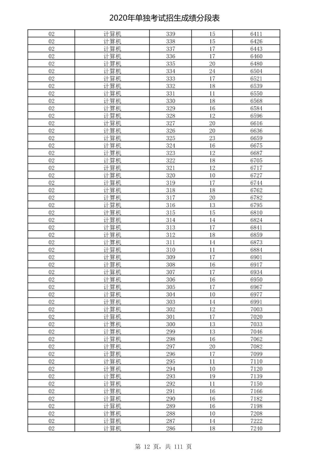  成绩|速看！2020高考艺术类、体育类及单独考试招生综合分（成绩）分段表出炉！