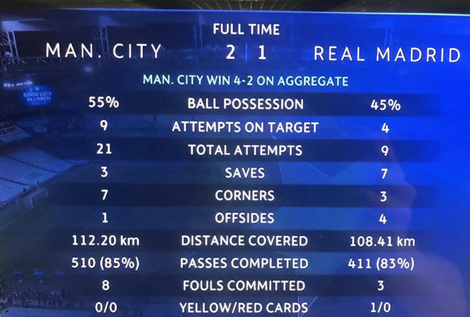 齐达内|曼城4-2皇马进欧冠8强 两灾难失误 和C罗同时出局 齐达内两点疑问