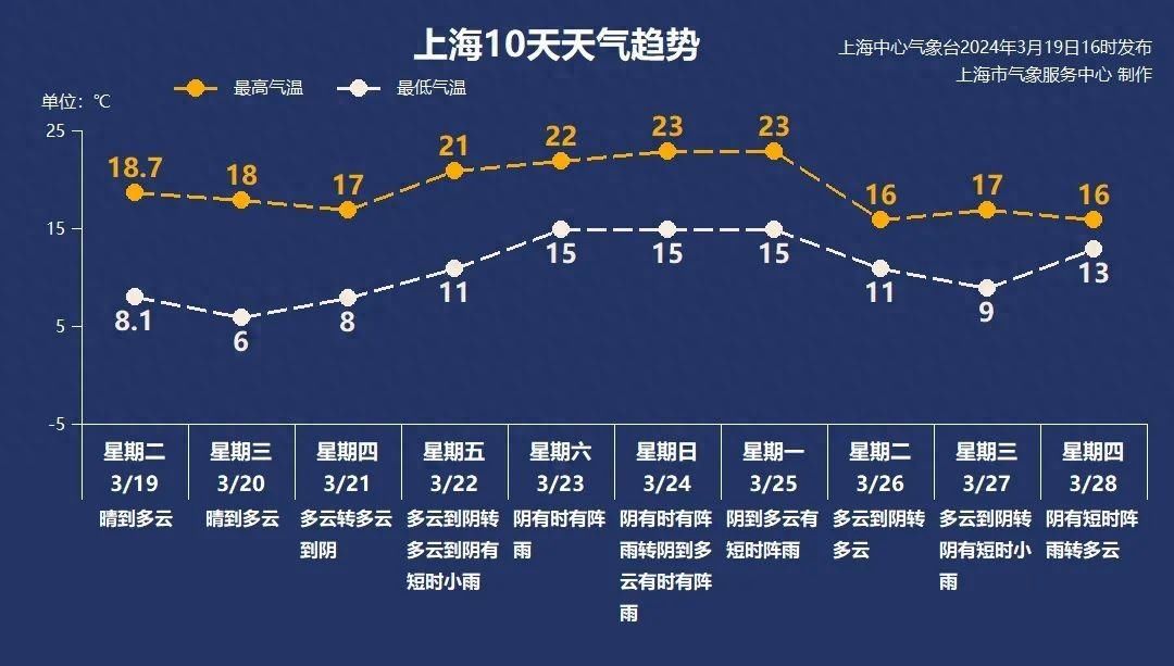 3月20日·上海早新闻