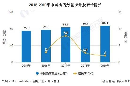  数量|2020年中国酒店行业发展现状分析 酒店数量、市场规模增长速度放缓