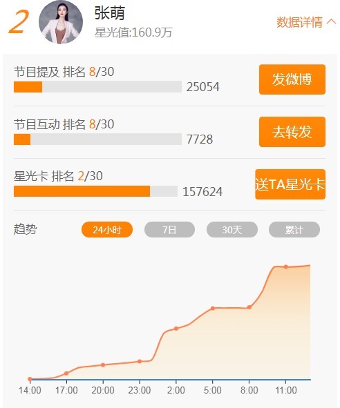  节目互动为|《乘风破浪的姐姐》首轮打榜排名出炉，吴昕霸前三出道要稳