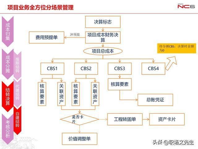 年薪|用友年薪180万项目总监分享:78页项目管理及成本解决方案
