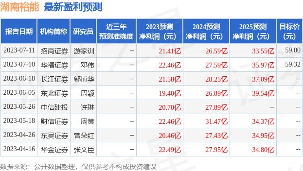 湖南裕能：7月24日接受机构调研，建信基金、中信建投参与