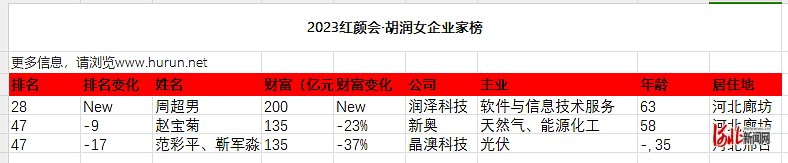 纵览原创｜坐拥200亿财富，全国排名第28位，河北女首富来自廊坊！胡润女企业家榜出炉