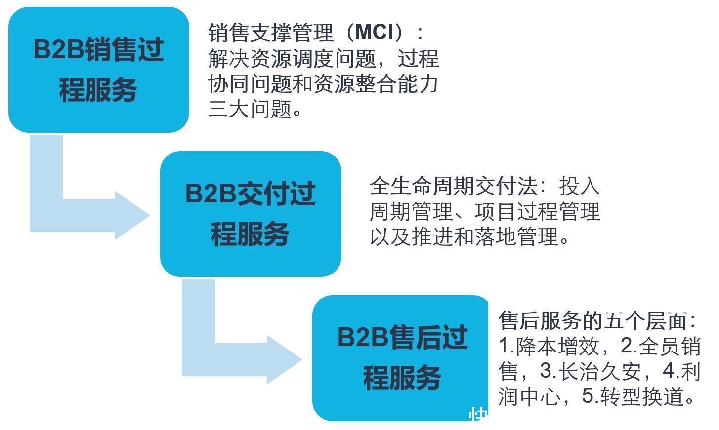 客户服务中大客户留存和增长的运营方式（上）