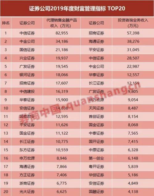  券业|分类评级放榜在即！券业38项指标大排名出炉 这16项挂钩分类评价 来看98家券商细分业务哪家强