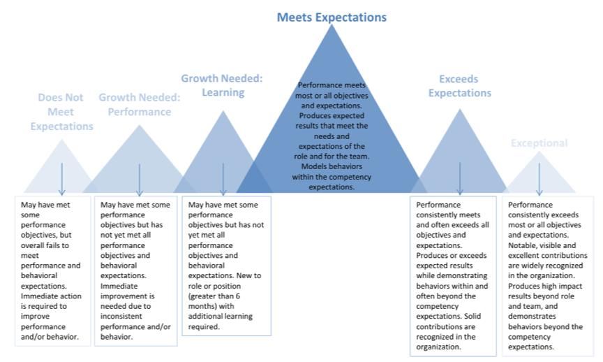  考核指标|海外一流高校职员考核知多少：以加州伯克利、斯坦福、MIT为例