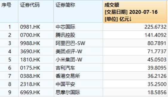 挂牌|中芯回A：苦等45天，只为这一刀！