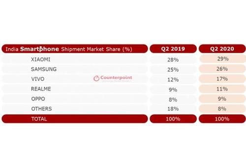  报告|印度智能手机市场发布报告，销量前五中国品牌占据四位