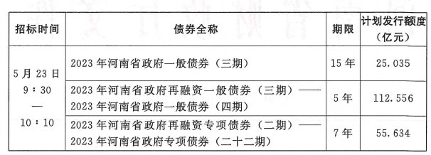 河南拟发行193亿元地方债，新增一般债25亿元