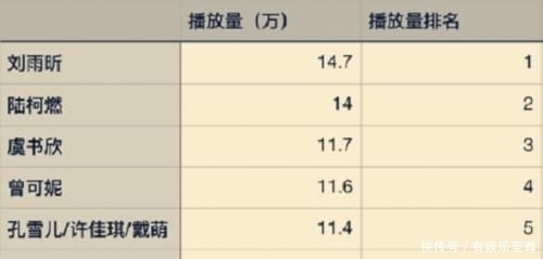  陆柯燃|青你2选手视频播放量：陆柯燃第2，虞书欣下降太快，孔雪儿名次意外