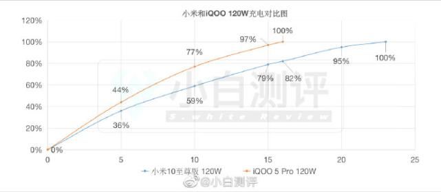 『Pro』都是120W快充，iQOO 5 Pro和小米10 Ultra谁更强