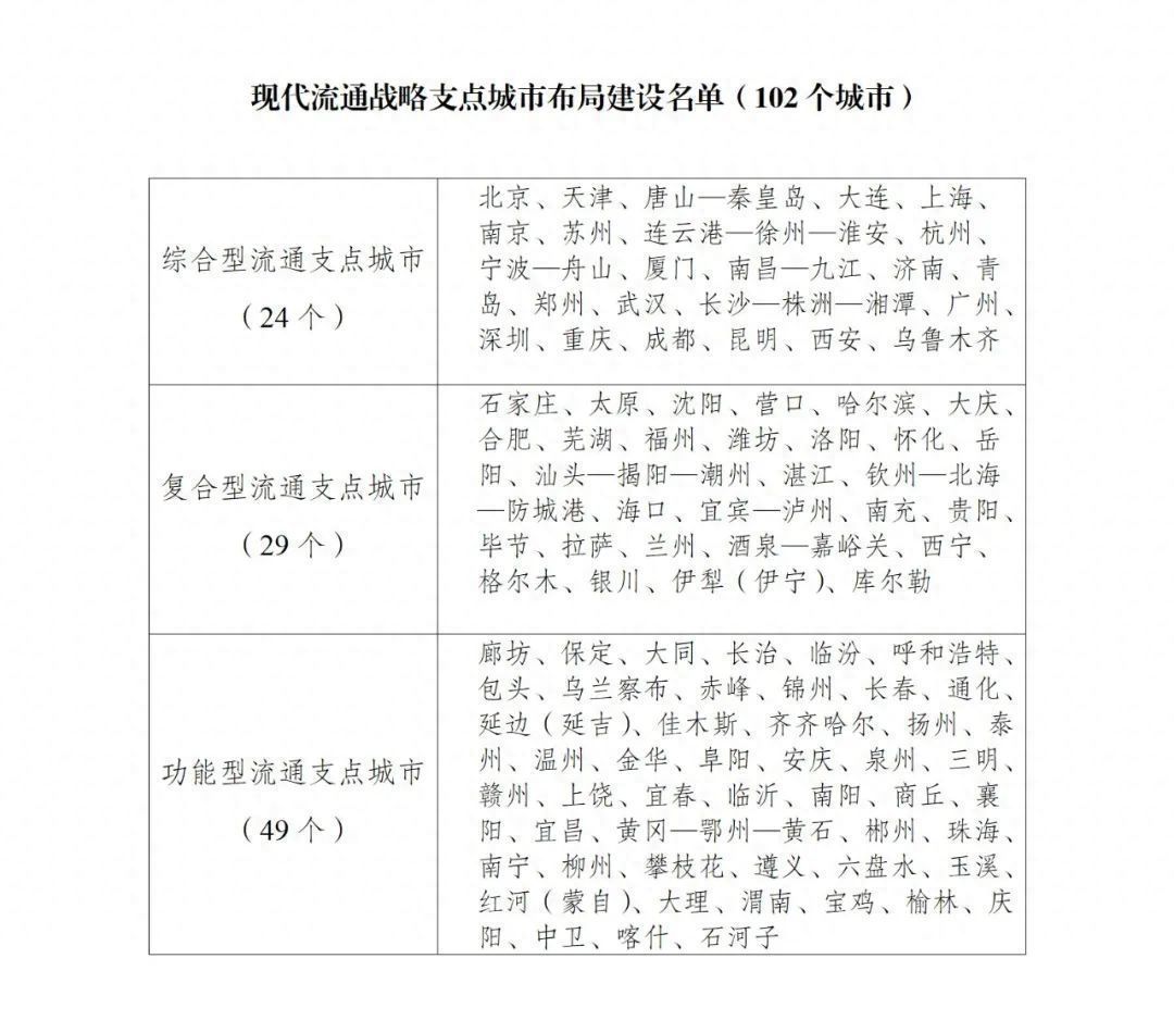 国家发展改革委等部门布局建设现代流通战略支点城市 推动构建高效顺畅的现代流通体系