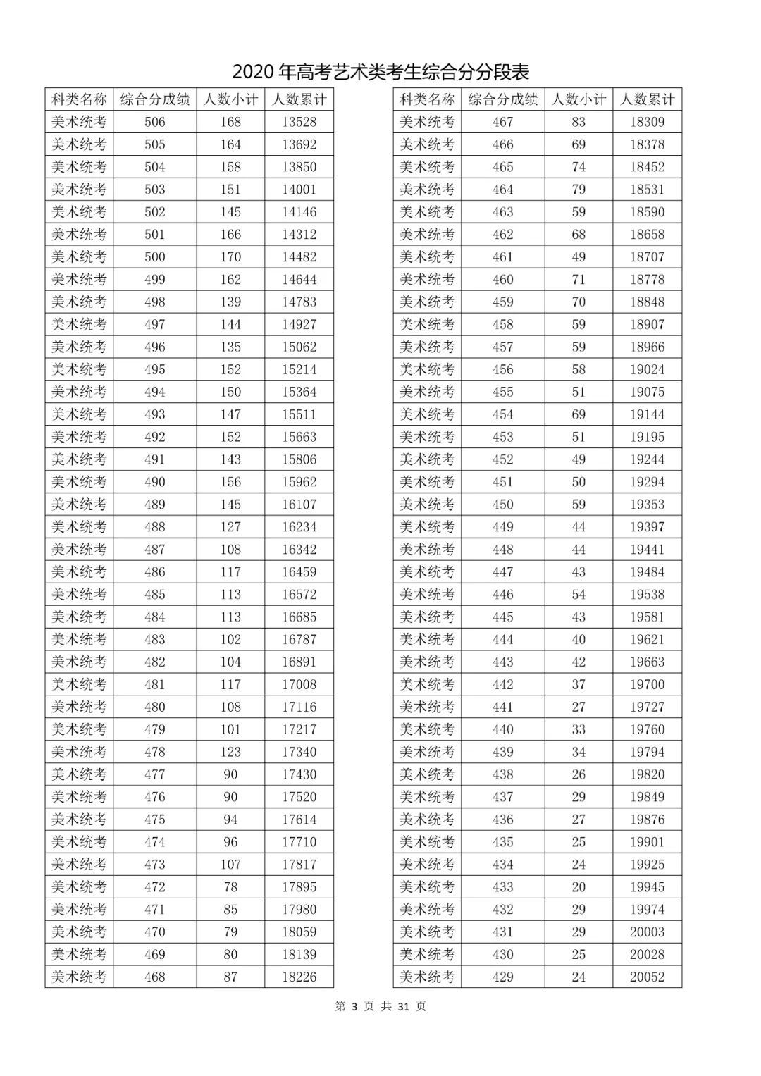 成绩|速看！2020高考艺术类、体育类及单独考试招生综合分（成绩）分段表出炉！