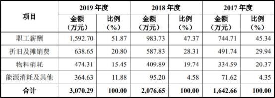  现金|欧科亿收到现金被营收甩远 员工数连降研发费率垫底