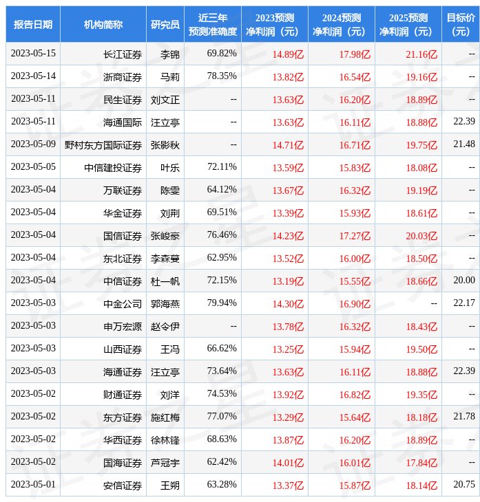 周大生：5月15日接受机构调研，西部证券、银华基金等多家机构参与